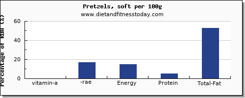 vitamin a, rae and nutrition facts in vitamin a in pretzels per 100g